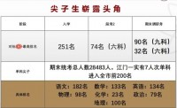 进步可贵！点赞江门一实：4人进全市100！7人进全市200！